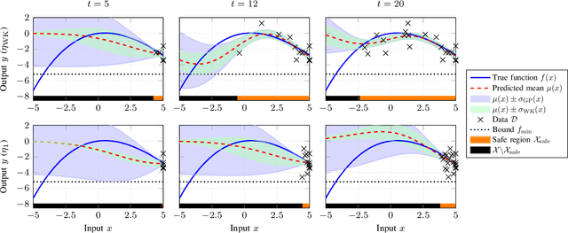 Figure 3 for Towards safe Bayesian optimization with Wiener kernel regression