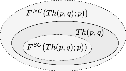 Figure 2 for Dual Forgetting Operators in the Context of Weakest Sufficient and Strongest Necessary Conditions