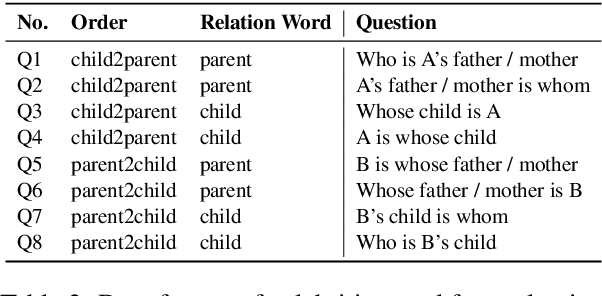 Figure 3 for Mitigating Reversal Curse via Semantic-aware Permutation Training