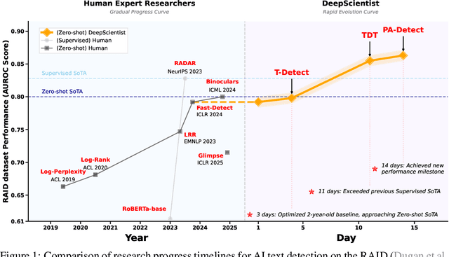 Figure 1 for DeepScientist: Advancing Frontier-Pushing Scientific Findings Progressively