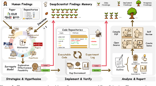 Figure 3 for DeepScientist: Advancing Frontier-Pushing Scientific Findings Progressively
