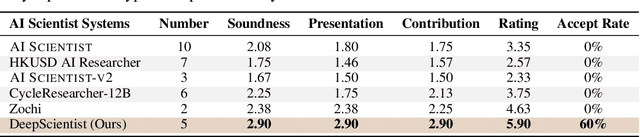 Figure 4 for DeepScientist: Advancing Frontier-Pushing Scientific Findings Progressively