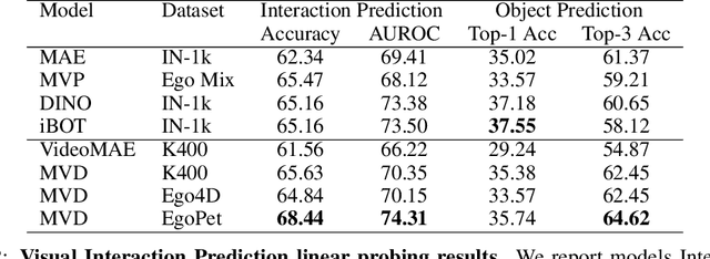 Figure 3 for EgoPet: Egomotion and Interaction Data from an Animal's Perspective