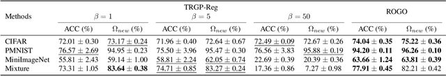 Figure 4 for Restricted Orthogonal Gradient Projection for Continual Learning