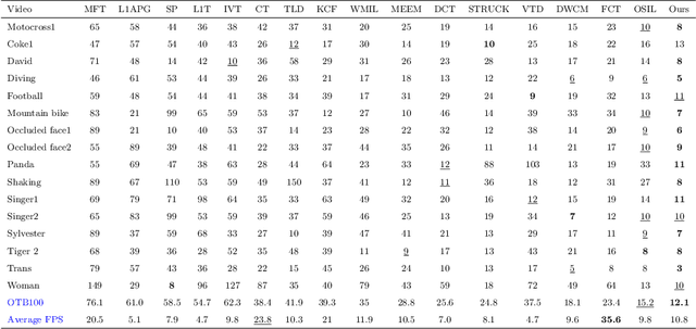 Figure 3 for Robust compressive tracking via online weighted multiple instance learning