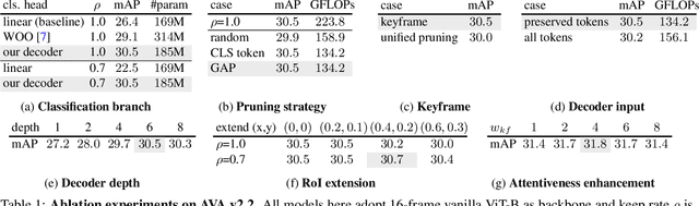 Figure 2 for Efficient Video Action Detection with Token Dropout and Context Refinement