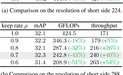 Figure 4 for Efficient Video Action Detection with Token Dropout and Context Refinement