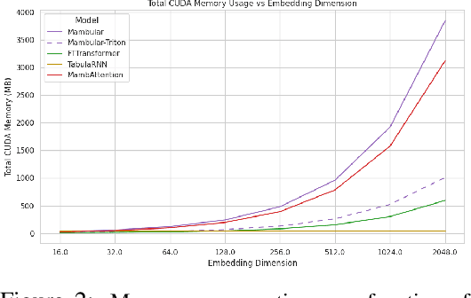 Figure 3 for On the Efficiency of NLP-Inspired Methods for Tabular Deep Learning
