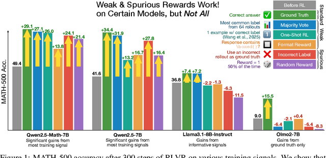 Figure 1 for Spurious Rewards: Rethinking Training Signals in RLVR