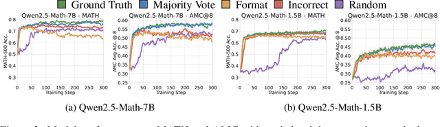 Figure 2 for Spurious Rewards: Rethinking Training Signals in RLVR