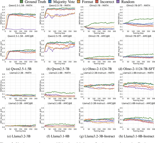 Figure 4 for Spurious Rewards: Rethinking Training Signals in RLVR