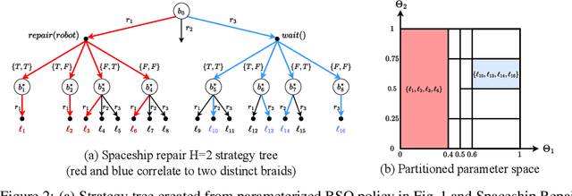 Figure 3 for Belief-State Query Policies for Planning With Preferences Under Partial Observability