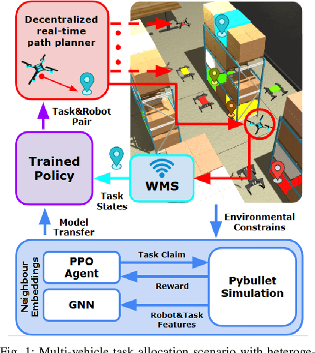 Figure 1 for MAGNNET: Multi-Agent Graph Neural Network-based Efficient Task Allocation for Autonomous Vehicles with Deep Reinforcement Learning
