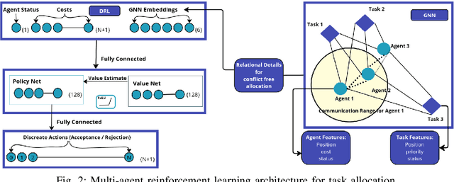 Figure 2 for MAGNNET: Multi-Agent Graph Neural Network-based Efficient Task Allocation for Autonomous Vehicles with Deep Reinforcement Learning