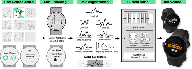 Figure 1 for WatchGuardian: Enabling User-Defined Personalized Just-in-Time Intervention on Smartwatch