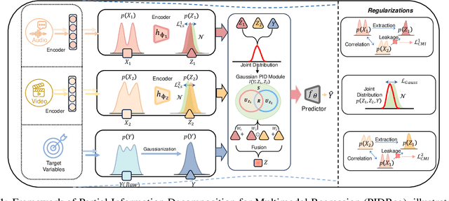 Figure 1 for Explainable Multimodal Regression via Information Decomposition