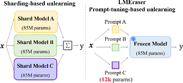 Figure 1 for LMEraser: Large Model Unlearning through Adaptive Prompt Tuning