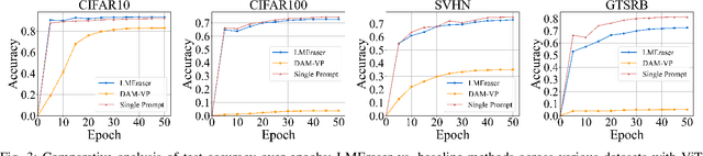 Figure 4 for LMEraser: Large Model Unlearning through Adaptive Prompt Tuning