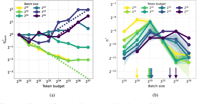 Figure 1 for Time Transfer: On Optimal Learning Rate and Batch Size In The Infinite Data Limit