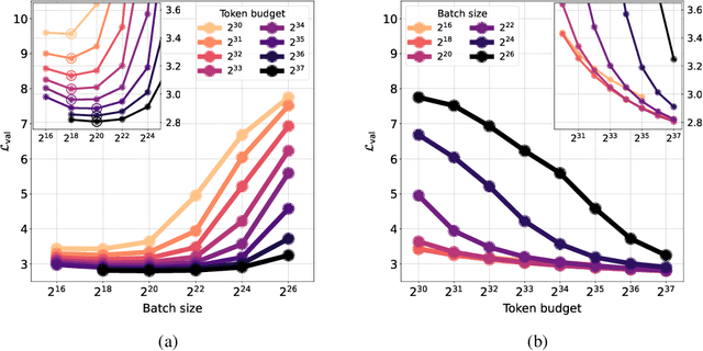 Figure 2 for Time Transfer: On Optimal Learning Rate and Batch Size In The Infinite Data Limit