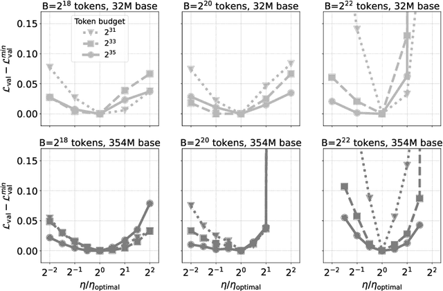 Figure 3 for Time Transfer: On Optimal Learning Rate and Batch Size In The Infinite Data Limit