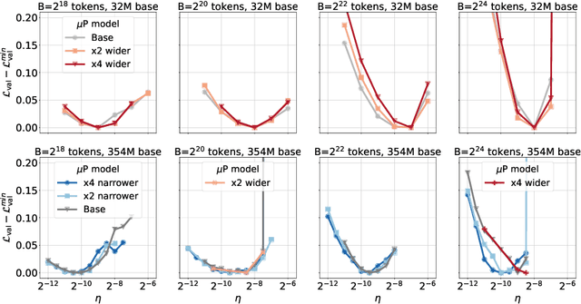 Figure 4 for Time Transfer: On Optimal Learning Rate and Batch Size In The Infinite Data Limit
