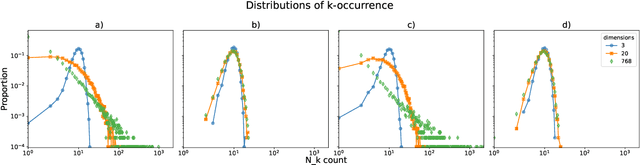 Figure 3 for Hubness Reduction Improves Sentence-BERT Semantic Spaces