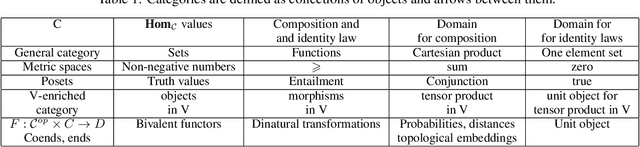 Figure 2 for GAIA: Categorical Foundations of Generative AI
