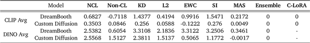 Figure 4 for CLoG: Benchmarking Continual Learning of Image Generation Models