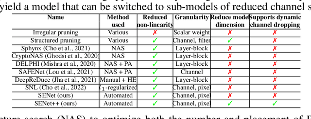 Figure 1 for Learning to Linearize Deep Neural Networks for Secure and Efficient Private Inference