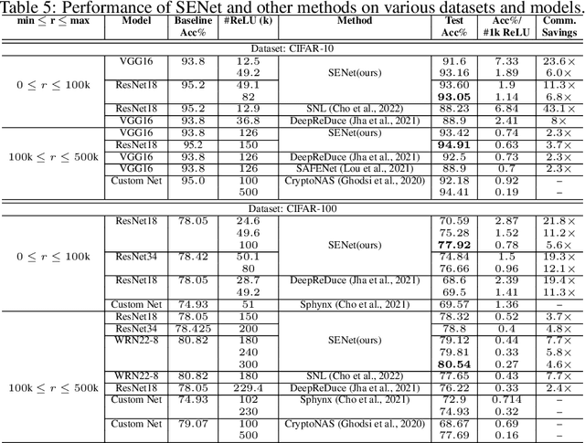 Figure 4 for Learning to Linearize Deep Neural Networks for Secure and Efficient Private Inference