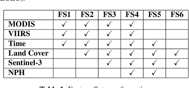 Figure 2 for A Multimodal Supervised Machine Learning Approach for Satellite-based Wildfire Identification in Europe