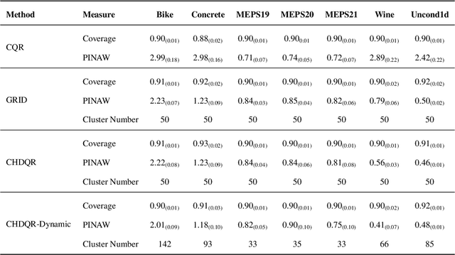 Figure 2 for Conformalized High-Density Quantile Regression via Dynamic Prototypes-based Probability Density Estimation