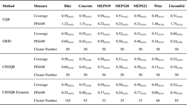 Figure 4 for Conformalized High-Density Quantile Regression via Dynamic Prototypes-based Probability Density Estimation