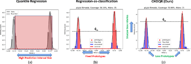 Figure 1 for Conformalized High-Density Quantile Regression via Dynamic Prototypes-based Probability Density Estimation