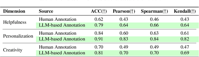 Figure 2 for Cultivating Helpful, Personalized, and Creative AI Tutors: A Framework for Pedagogical Alignment using Reinforcement Learning