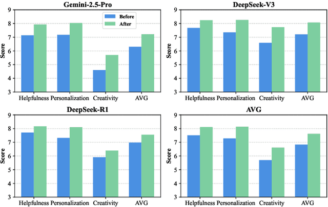 Figure 4 for Cultivating Helpful, Personalized, and Creative AI Tutors: A Framework for Pedagogical Alignment using Reinforcement Learning
