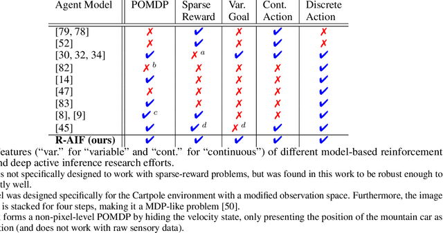 Figure 1 for R-AIF: Solving Sparse-Reward Robotic Tasks from Pixels with Active Inference and World Models