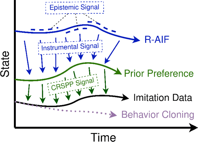 Figure 2 for R-AIF: Solving Sparse-Reward Robotic Tasks from Pixels with Active Inference and World Models