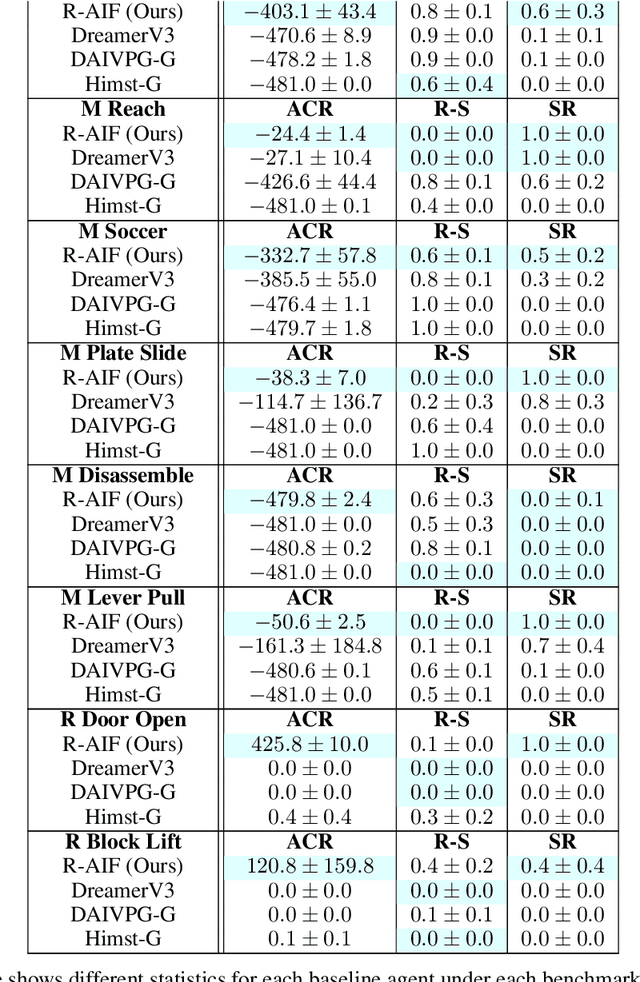 Figure 4 for R-AIF: Solving Sparse-Reward Robotic Tasks from Pixels with Active Inference and World Models