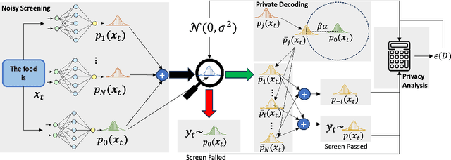 Figure 1 for Adaptively Private Next-Token Prediction of Large Language Models