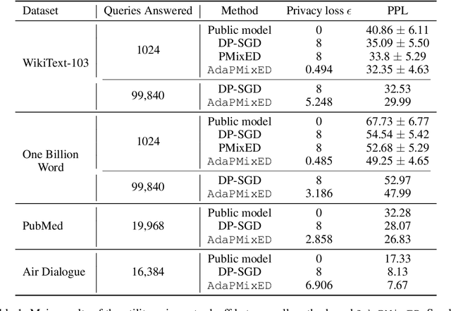 Figure 2 for Adaptively Private Next-Token Prediction of Large Language Models