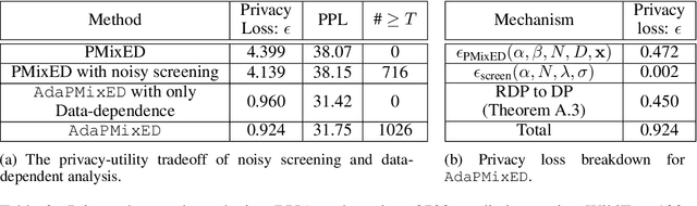 Figure 3 for Adaptively Private Next-Token Prediction of Large Language Models