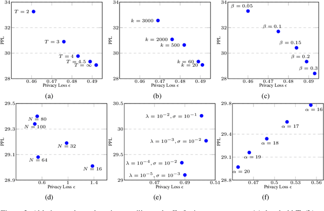 Figure 4 for Adaptively Private Next-Token Prediction of Large Language Models