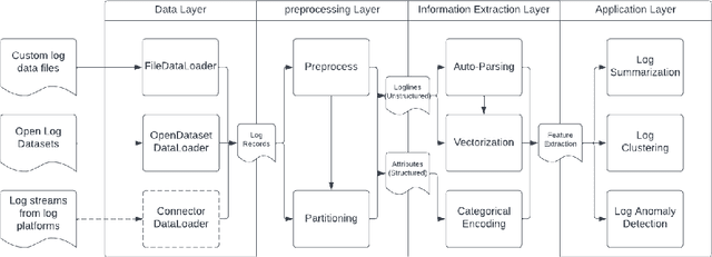 Figure 3 for LogAI: A Library for Log Analytics and Intelligence