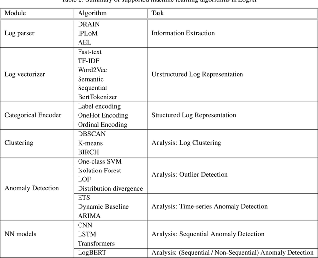 Figure 4 for LogAI: A Library for Log Analytics and Intelligence