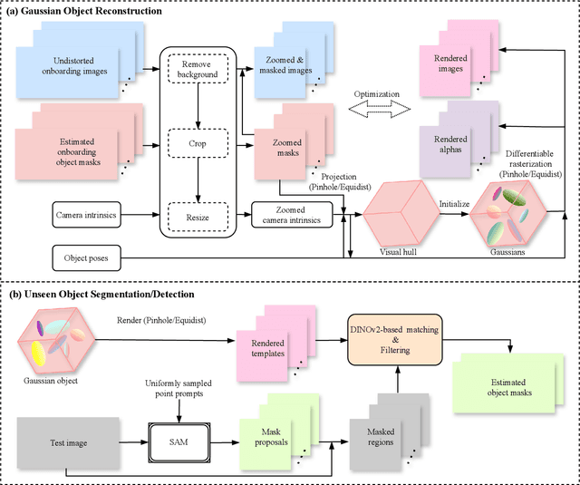 Figure 1 for GFreeDet: Exploiting Gaussian Splatting and Foundation Models for Model-free Unseen Object Detection in the BOP Challenge 2024