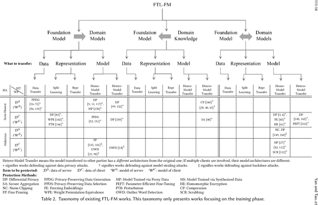 Figure 4 for Grounding Foundation Models through Federated Transfer Learning: A General Framework