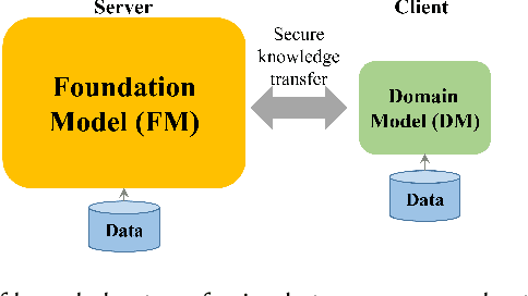 Figure 1 for Grounding Foundation Models through Federated Transfer Learning: A General Framework