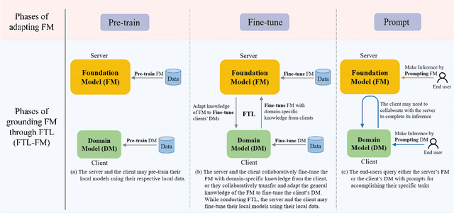 Figure 3 for Grounding Foundation Models through Federated Transfer Learning: A General Framework